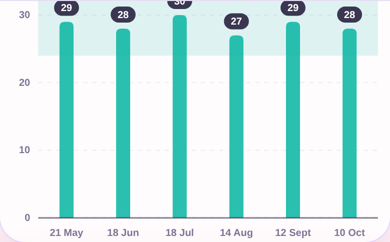 Cycle length history bar chart drawn by AuraCycle AI Pro from demo data, with a typical range band